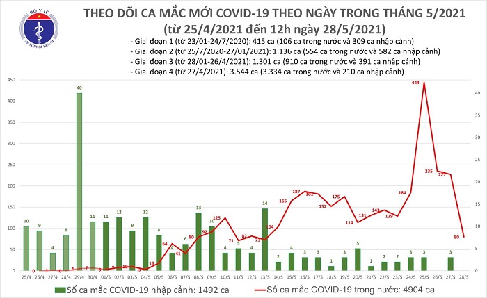 Trưa 28/5, Việt Nam ghi nhận thêm 40 ca mắc mới Covid-19