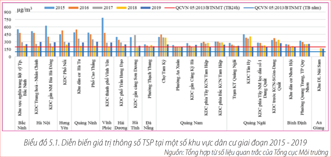 Đánh giá tác hại của ô nhiễm môi trường không khí đối với đa dạng sinh học, sức khỏe con người và đề xuất các giải pháp giảm thiểu tác hại trong giai đoạn 2022 - 2025