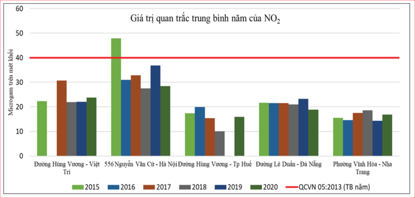 Đánh giá tác hại của ô nhiễm môi trường không khí đối với đa dạng sinh học, sức khỏe con người và đề xuất các giải pháp giảm thiểu tác hại trong giai đoạn 2022 - 2025