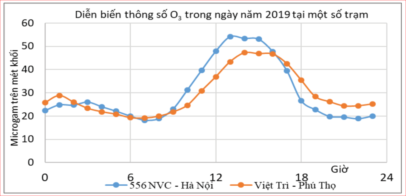 Đánh giá tác hại của ô nhiễm môi trường không khí đối với đa dạng sinh học, sức khỏe con người và đề xuất các giải pháp giảm thiểu tác hại trong giai đoạn 2022 - 2025