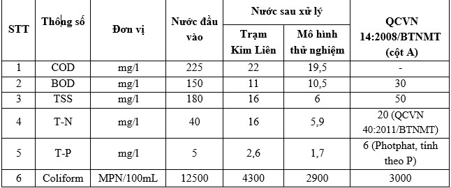 Nghi&ecirc;n cứu thử nghiệm xử l&yacute; nước thải sinh hoạt khu d&acirc;n cư Kim Li&ecirc;n bằng MBR*