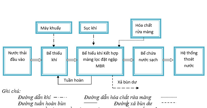 Nghi&ecirc;n cứu thử nghiệm xử l&yacute; nước thải sinh hoạt khu d&acirc;n cư Kim Li&ecirc;n bằng MBR*