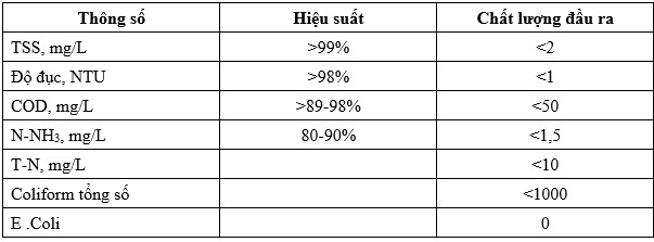 Nghi&ecirc;n cứu thử nghiệm xử l&yacute; nước thải sinh hoạt khu d&acirc;n cư Kim Li&ecirc;n bằng MBR*