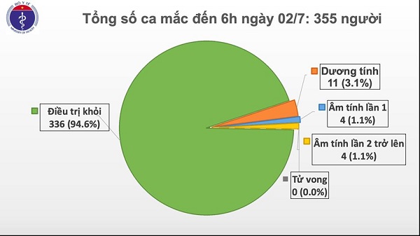 Bình Dương: 145 người tiếp túc ca nghi mắc Covid - 19 người Indonesia đều âm tính với virus Sars-CoV-2