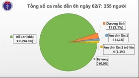 cac ca nghi mac covid 19 tai binh duong vinh phuc deu am tinh