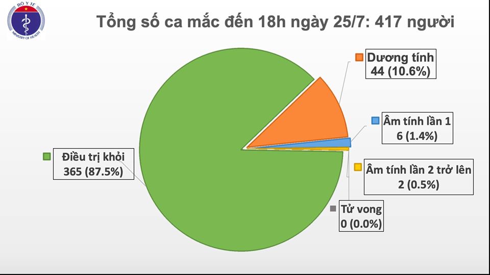 Chiều 25/7: Việt Nam ghi nhận thêm ca mắc mới COVID-19 thứ 417