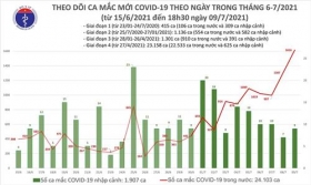 ngay 97 viet nam ghi nhan 1625 ca mac covid 19 moi