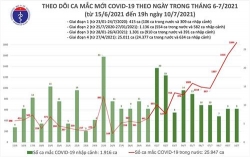 trong ngay 107 viet nam ghi nhan 1853 ca mac moi
