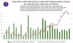 them 1112 ca mac covid 19 trua 127 trong do tp ho chi minh 879 ca