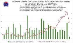 trua 137 them 983 ca mac covid 19 viet nam ghi nhan 33648 ca benh