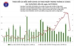 sang 147 them 909 ca mac covid 19 moi
