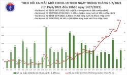 toi 147 them 829 ca mac covid 19 nang tong so mac trong ngay len 2934 ca