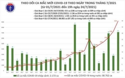 toi 247 them 3977 ca mac moi nang tong so ca mac covid 19 trong ngay len 7968 ca