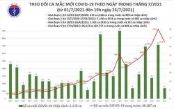 toi 257 them 3552 ca mac moi covid 19 tong so ca mac trong ngay la 7531 ca
