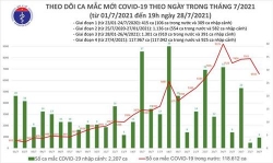toi 287 them 3698 ca mac moi co 4511 benh nhan duoc cong bo khoi benh trong ngay