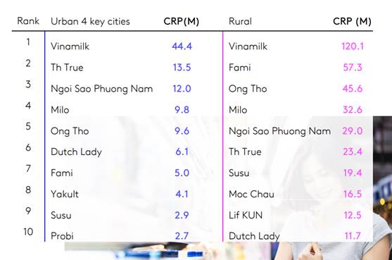 Vinamilk có 5 nhãn hiệu lọt top 10 thương hiệu sữa và sản phẩm từ sữa được chọn mua nhiều nhất