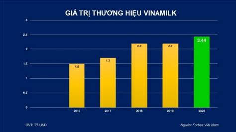 Thương hiệu Vinamilk được định giá hơn 2,4 tỷ USD, chiếm 20% tổng giá trị của 50 thương hiệu dẫn đầu Việt Nam 2020