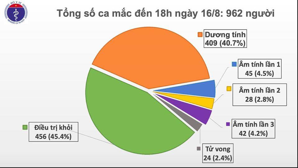 18h ng&agrave;y 16/8: Ghi nhận th&ecirc;m 11 ca mắc mới Covid-19