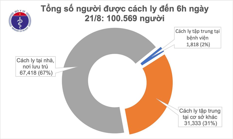 Sáng 21/8: Không ghi nhận ca mắc mới Covid-19, 114 bệnh nhân âm tính 1-3 lần