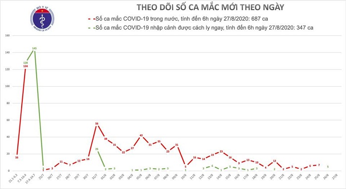 Tròn 1 tuần Việt Nam không ghi nhận ca mắc mới COVID-19 vào buổi sáng