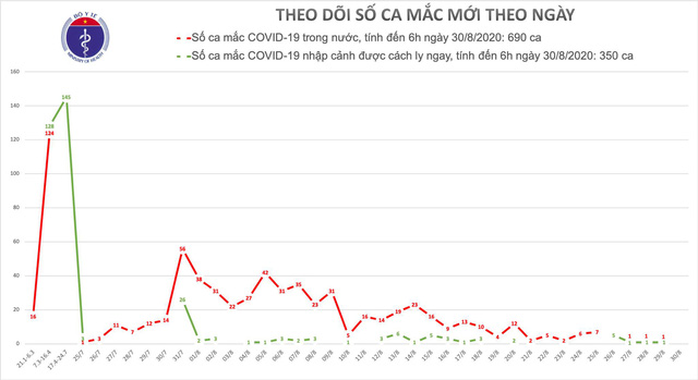 Việt Nam không phát hiện thêm ca mắc COVID-19 mới trong 12 giờ qua