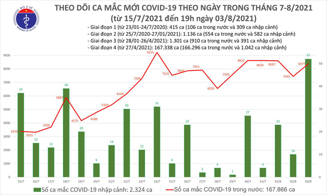 Tối 3/8, thêm 4.851 ca mắc mới Covid-19 trong cả nước, Việt Nam hiện có 170.190 ca