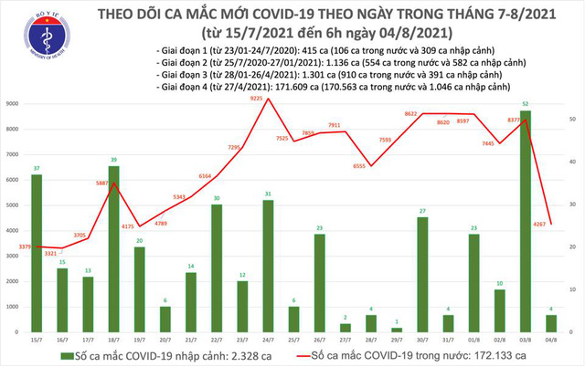 Sáng 4/8, thêm 4.271 ca mắc mới Covid-19, trong đó có 4 ca nhập cảnh