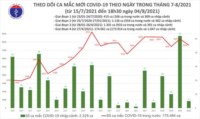 Tối 4/8, thêm 3.351 ca mắc mới Covid-19, nâng tổng số cả ngày lên 7.623 ca