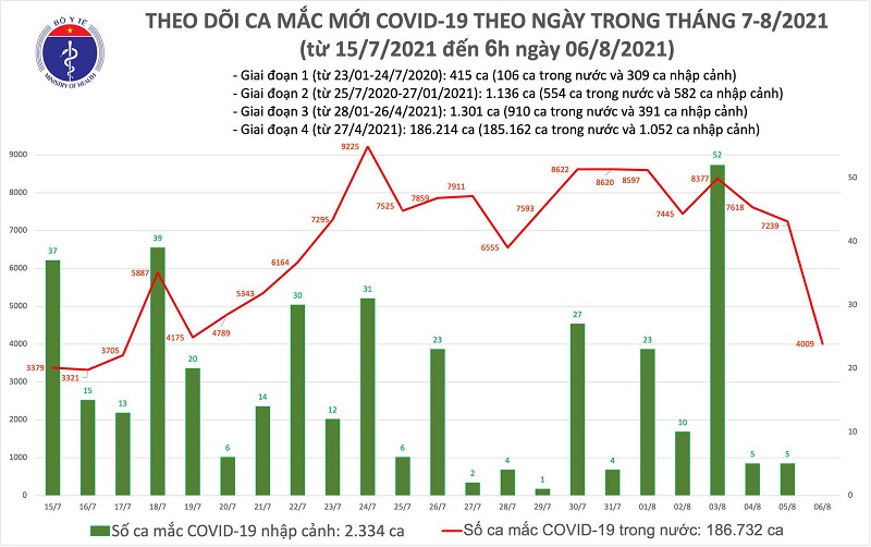 Sáng 6/8, thêm 4.009 ca mắc Covid-19, hơn 8 triệu liều vắc-xin đã được tiêm chủng