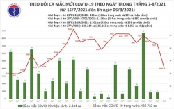 sang 68 them 4009 ca mac covid 19 hon 8 trieu lieu vac xin da duoc tiem chung