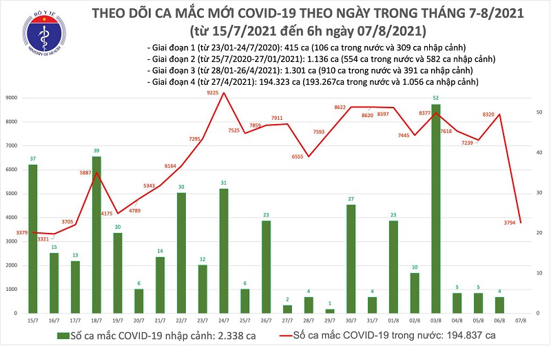Sáng 7/8, có thêm 3.794 ca mắc mới Covid-19; hơn 8,5 triệu liều vắc-xin đã được tiêm