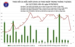 sang 78 co them 3794 ca mac moi covid 19 hon 85 trieu lieu vac xin da duoc tiem