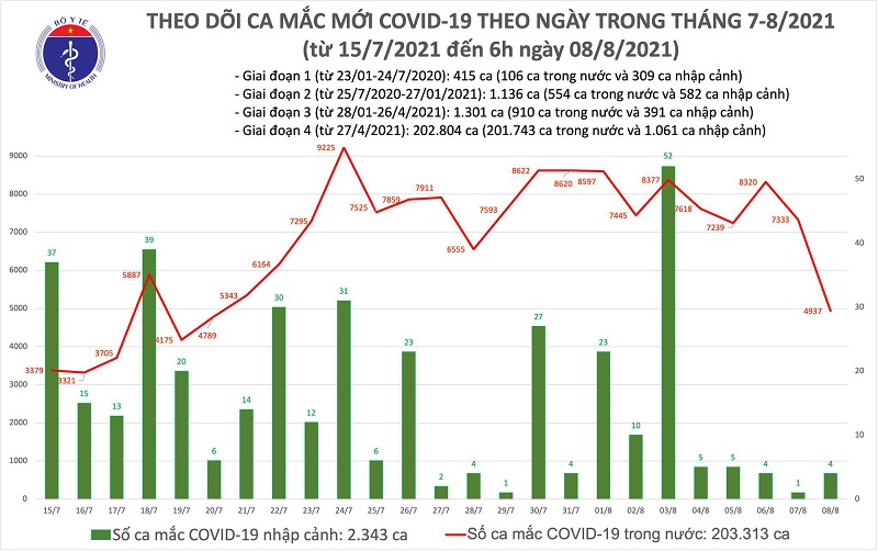 S&aacute;ng 8/8, th&ecirc;m 4.941 ca mắc mới Covid-19, gần 8,9 triệu liều vắc-xin đ&atilde; được ti&ecirc;m chủng