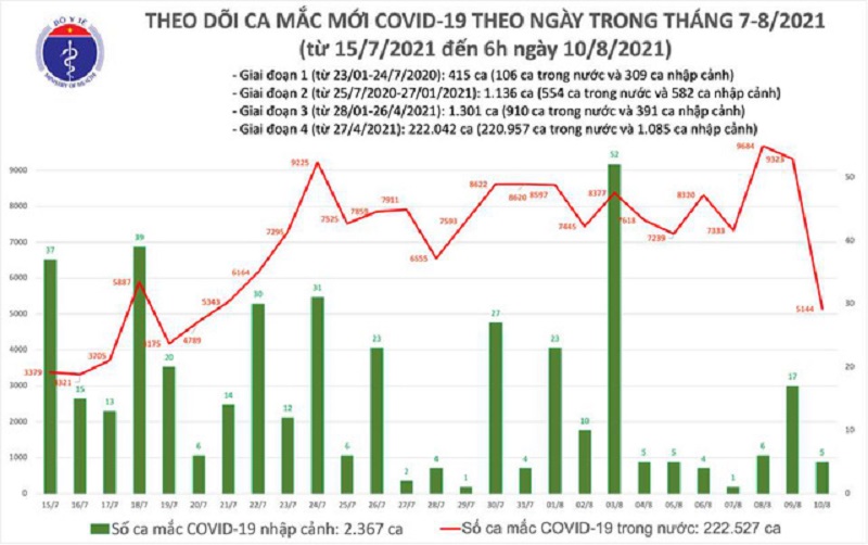 Sáng 10/8, có 5.149 ca mắc Covid-19 tại TP. Hồ Chí Minh và 22 địa phương khác