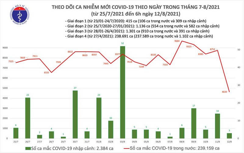 Sáng 12/8, có 4.642 ca mắc Covid-19 tại TP. Hồ Chí Minh và 23 địa phương khác