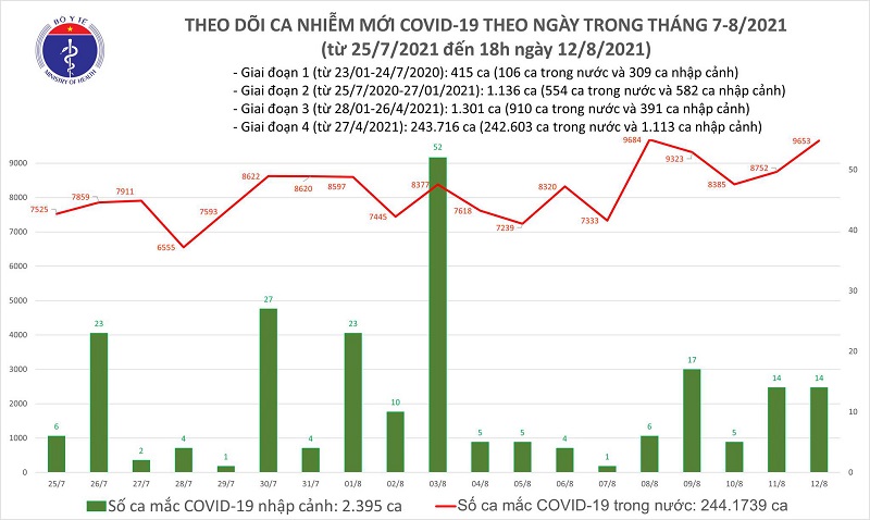 Tối 12/8, thêm 5.025 ca Covid-19, Bình Dương là địa phương mắc nhiều nhất với 2.117 ca