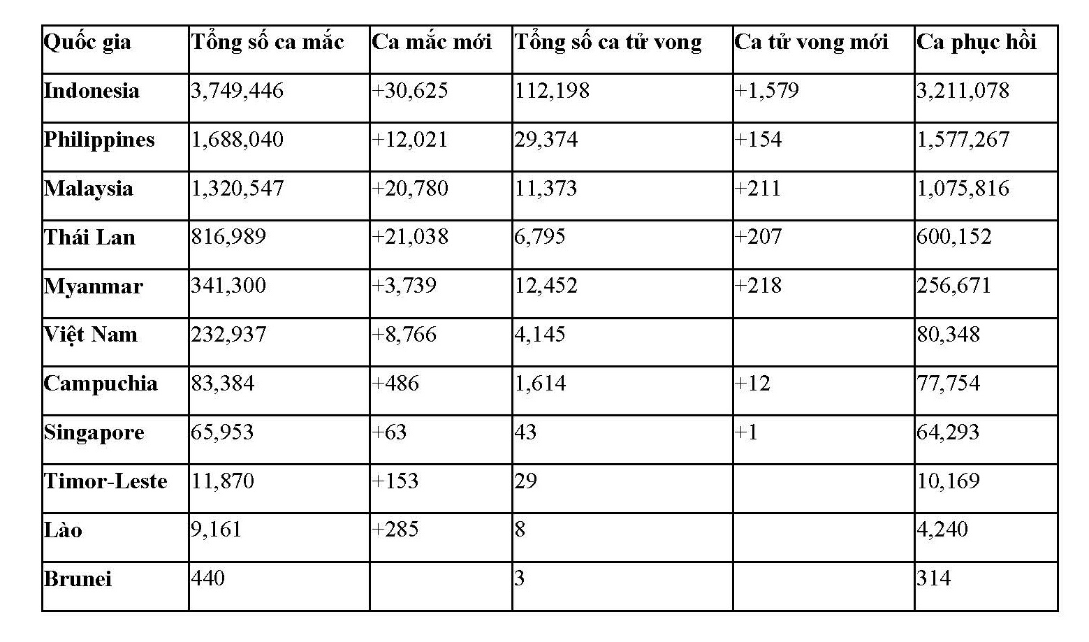 C&aacute;c nước ASEAN c&oacute; th&ecirc;m gần 100.000 ca mắc mới Covid-19