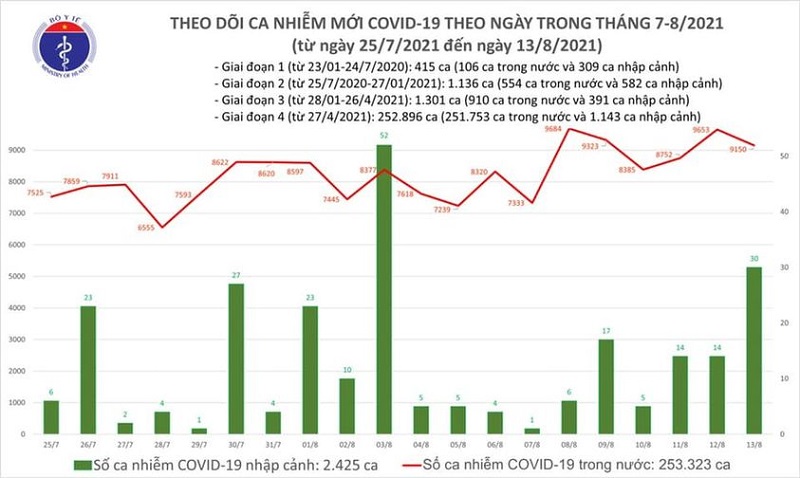Ngày 13/8, cả nước ghi nhận 9.150 ca mắc mới Covid-19, TP. Hồ Chí Minh và Bình Dương có 6.347 ca