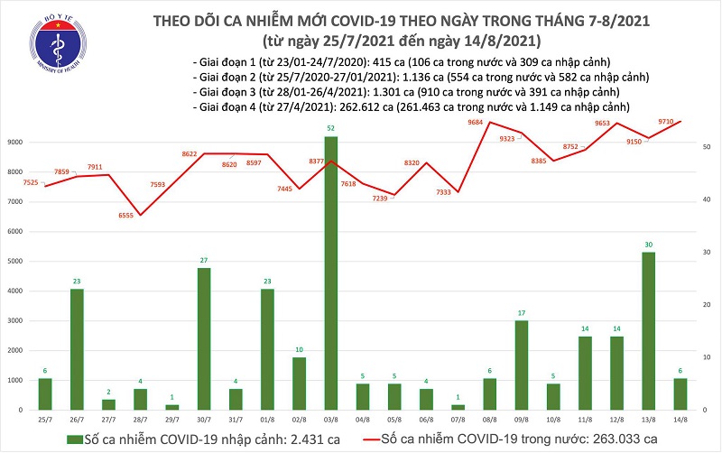 Tối 14/8, thêm 9.716 ca mắc Covid-19, riêng TP. Hồ Chí Minh 4.231 ca