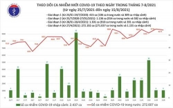 toi 158 them 9580 ca mac covid 19 trong ngay co 5519 benh nhan khoi benh