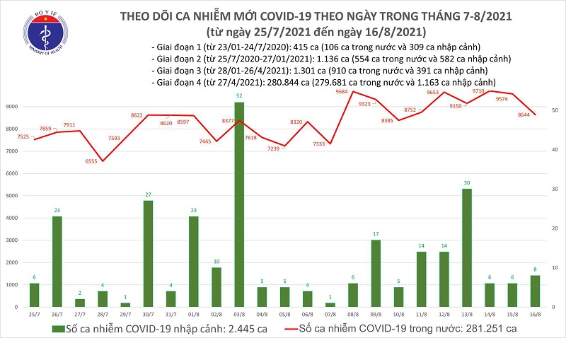 Tối 16/8, th&ecirc;m 8.644 ca mắc Covid-19 tại TP. Hồ Ch&iacute; Minh v&agrave; 42 tỉnh, th&agrave;nh