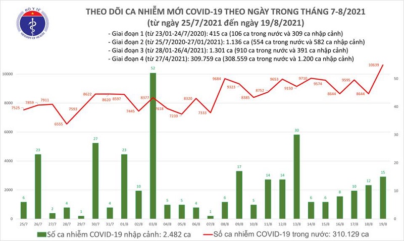 Trong ng&agrave;y 19/8, ghi nhận th&ecirc;m 10.639 ca mắc Covid-19, TP. Hồ Ch&iacute; Minh v&agrave; B&igrave;nh Dương th&ecirc;m 7.860 ca