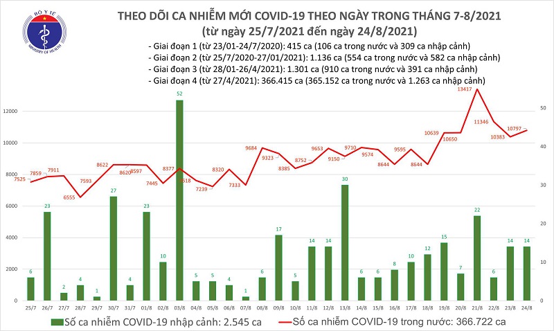 Ngày 24/8, cả nước ghi nhận thêm 10.811 ca Covid-19, TP. Hồ Chí Minh và Bình Dương có 8.255 ca mắc mới