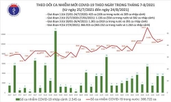 ngay 248 ca nuoc ghi nhan them 10811 ca covid 19 tp ho chi minh va binh duong co 8255 ca mac moi