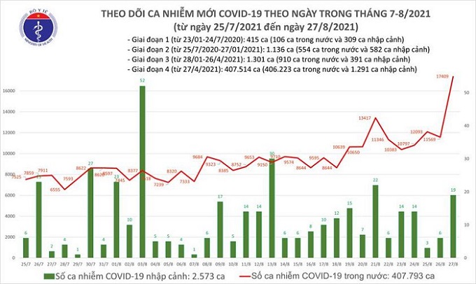 Gần 13 nghìn ca mắc mới Covid-19 trong 24 giờ, Việt Nam ghi nhận tổng 410.366 bệnh nhân