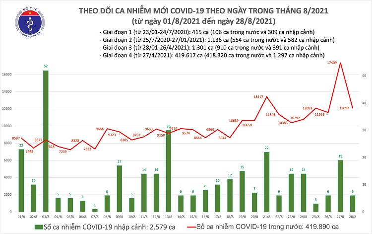 Ng&agrave;y 28/8, c&oacute; 12.103 ca mắc Covid-19, TP. Hồ Ch&iacute; Minh v&agrave; B&igrave;nh Dương 9.530 ca