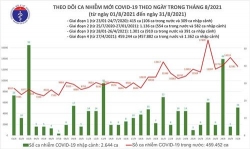 ngay 318 them 12607 ca mac moi covid 19 tp ho chi minh va binh duong da gan 10000 ca