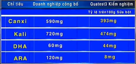 Kiểm nghiệm sữa d&amp;ecirc; Danlait cho kết quả kh&amp;ocirc;ng như c&amp;ocirc;ng bố của doanh nghiệp