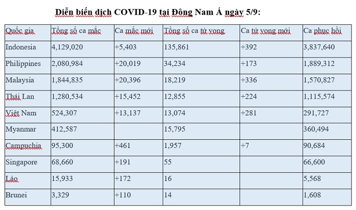 Đ&ocirc;ng Nam &Aacute; tiếp tục l&agrave; điểm dịch n&oacute;ng nhất ch&acirc;u &Aacute;