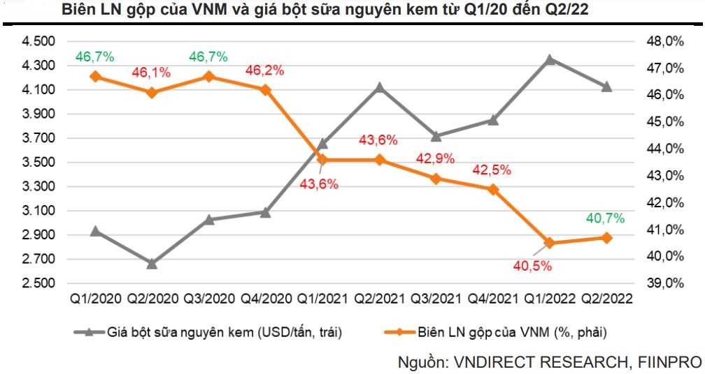 Tín hiệu tích cực ngày càng rõ, Vinamilk đón đà hồi phục trong cuối năm 2022 - đầu năm 2023?
